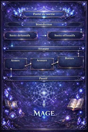 Fiche de la classe Mage