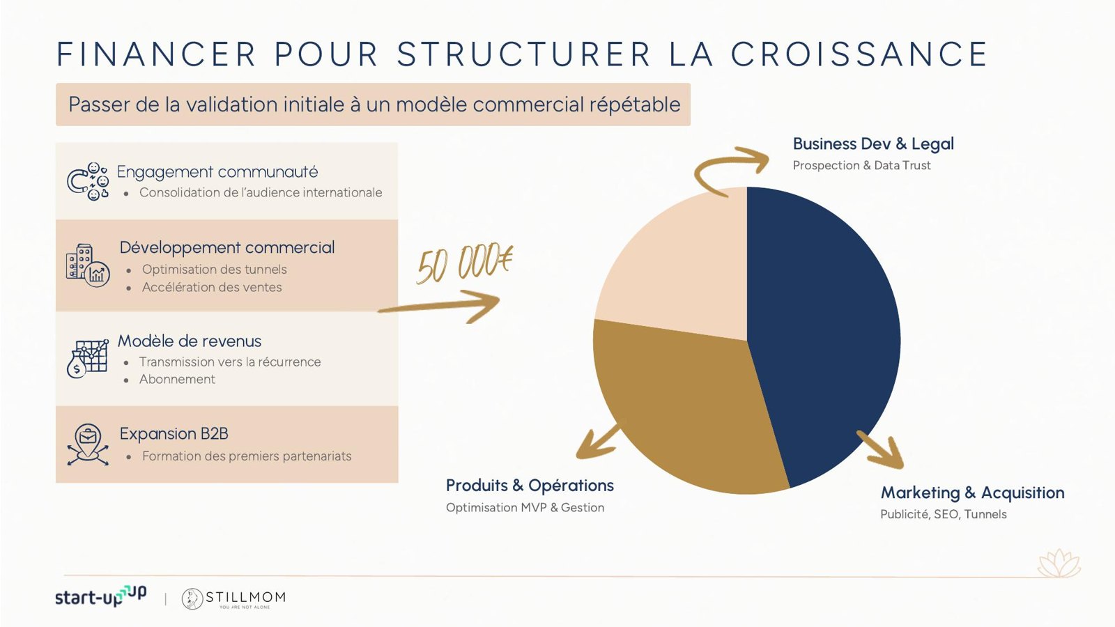 Slide équipe du pitch deck Still Mom